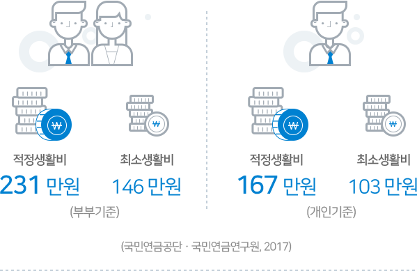 여유로운 노후를 위한 적정생활비 월 231만원(부부기준). 길어진 은퇴 후를 생각한다면 더 일찍! 더 넉넉하게!준비해야 합니다. 자신은 물론 가족과 함께 여유롭고 행복한 노후를 보내기 위해서는 보다 제대로 된 준비가 필요합니다.