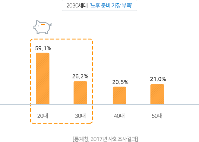 통계청  2017년 사회조사결과 20대  59.1%, 30대  26.2%, 40대 20.5%, 50대 21.0% 로 2030세대가 노후준비 미비로 노후빈곤의 위험을 가져올 수 있습니다.