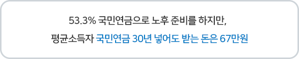 53.3% 국민연금으로 노후 준비를 하지만, 평균소득자 국민연금 30년 넣어도 받는 돈은 67만원