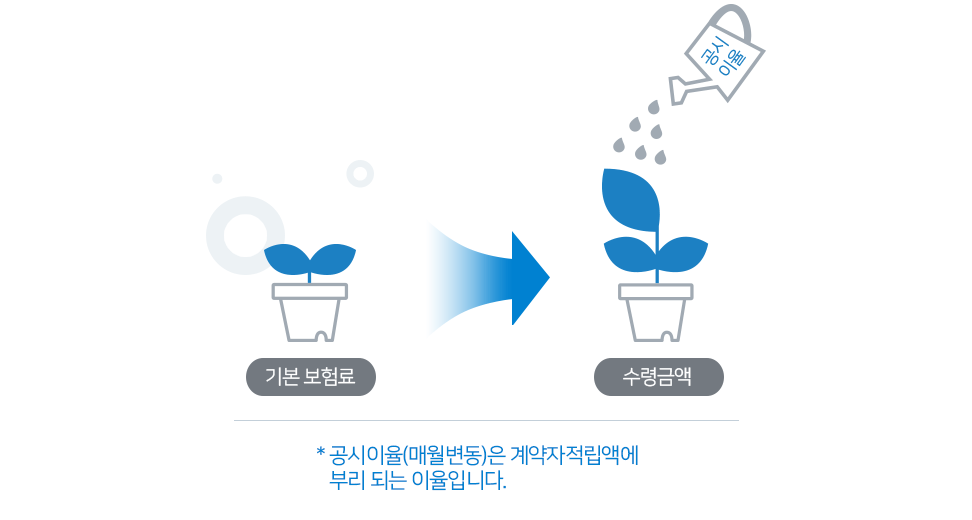 기본보험료 -> 수령금액:공시이율 *(매월변동)은 계약자적립액에 부리 되는 이율입니다.