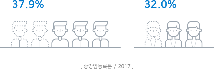 남성 37.9%, 여성 32.0% (보건복지부, 중앙맘등록본부, 암등등록통계 2015년)