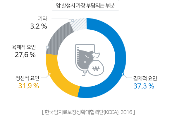 암 발생시 가장 부담되는 부분. 경제적 요인 37.3%, 정신적 요인 31.9%, 육체적 요인 27.6%, 기타 3.2% [한국암치료보장성확대협력단(KCCA), 2016]