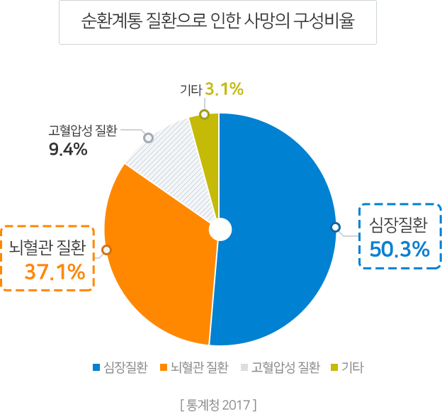 심장질환 50.3%, 뇌혈관 질환 37.1%, 고혈압성 질환 9.4%, 순환계통 질환 기타 3.1% / [통계청 2017]