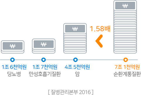 (1조6천억원 당뇨병, 1조7천억원 만성호흡기질환, 4조5천억원 암) < 1.58배 (7조1천억원 순환기계질환) [질병관리본부 2016]