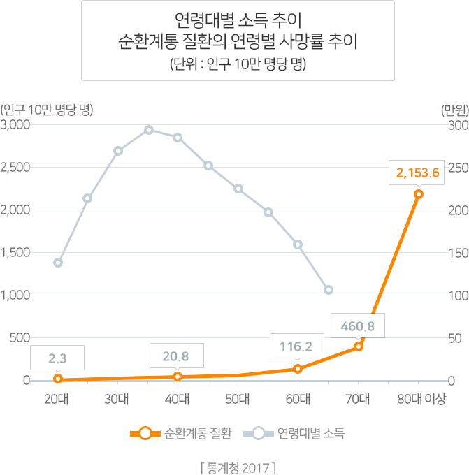 연령대별 소득추이 / 순환계통 질환의 연령별 사망율 추이 (단위 : 인구 10만 명당 명) : 20대 2.3명, 144~213만원 / 30대 265~295만원 / 40대 20.8명 284~251만원 / 50대 226~199만원 / 60대 116.2명 159만원 / 70대 460.8명 / 80대 이상 2,153.6명 [통계청 2017]