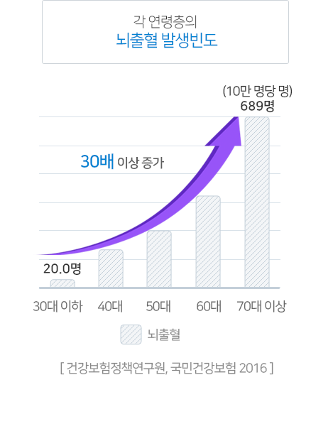 각 연령층의 뇌출혈 발생빈도 : 30대 이하 20.0명 / 40대 / 50대 / 60대 / 70대 이상 624.9명(10만 명당 명) [건강보험정책연구원, 국민건강보험 2016]