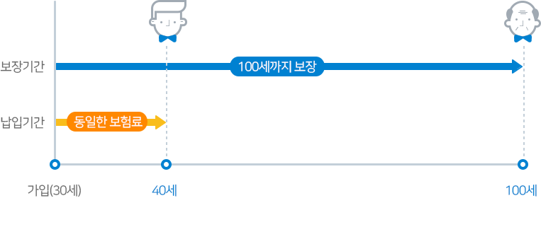 보장기간 : 100세까지 보장, 납입기간 : 동일한 보험료