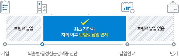 뇌출혈/급성심근경색증 최초 진단시 차회 이후 보험료 납입 면제. 만기시 보험료 납입 없음