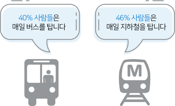 40% 사람들은 매일 버스를 탑니다 / 46% 사람들은 매일 지하철을 탑니다