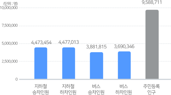 지하철 승차인원 4,473,454명, 지하철 하차인원 4,477,013명 / 버스 승차인원 3,881,815명, 버스 하차인원 3,690,346명 / 주민등록 인구 9,588,711명