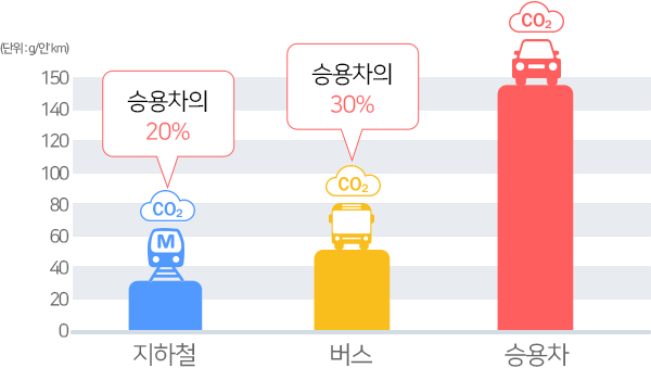 지하철 : 승용차의 20% / 버스 : 승용차의 30% / 승용차