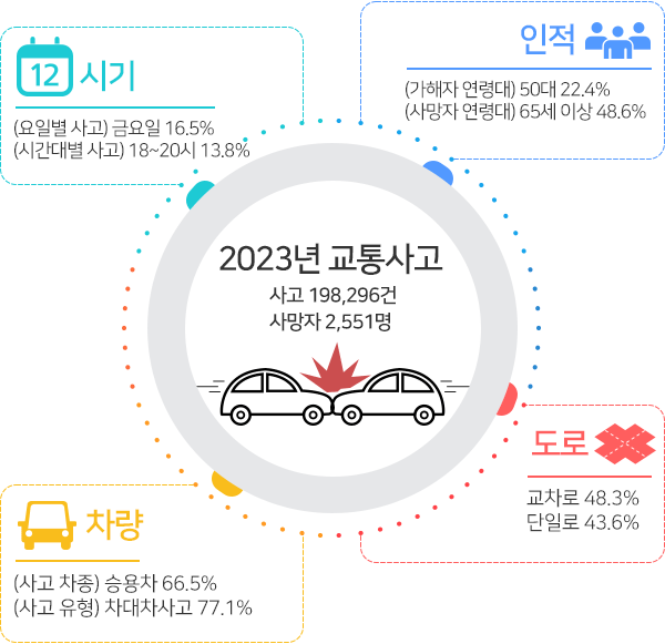 2020년 교통사고(사고 209,654건, 사망자 3,081명) / 시기 : 금요일 15.6%, 오후 16~20시 27.1% / 인적 : 40대, 50대 운전자 42.2%, 신호위반, 중앙선침범 15.7% / 차량 : 사업용 - 택시, 렌트카 61.6%, 차종별 - 승용차, 화물차 78.2% / 도로 : 교차로 49.8%, 단일로 45.0%