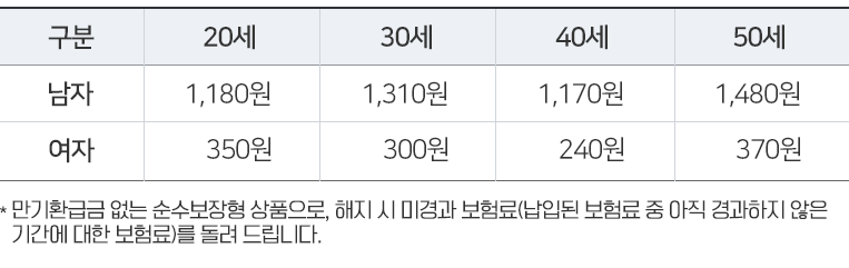 연 13,160원(40세 남성 기준) / 연 3,960원(40세 여성 기준)