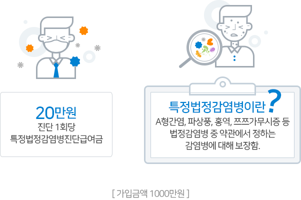 20만원 진단 1회당 특정감염병 진단시, 특정법정감염병이란? A형간염, 파상풍, 홍역 등 법정감염병 중 약관에서 정하는 감염병에 대해 보장함 [가입금액 1000만원]