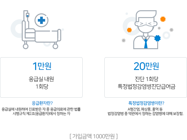1만원 응급실 내원 1회당, 특정법정감염병이란? A형간염, 파상풍, 홍역 등 법정감염병 중 약관에서 정하는 감염병에 대해 보장함 [가입금액 1000만원]