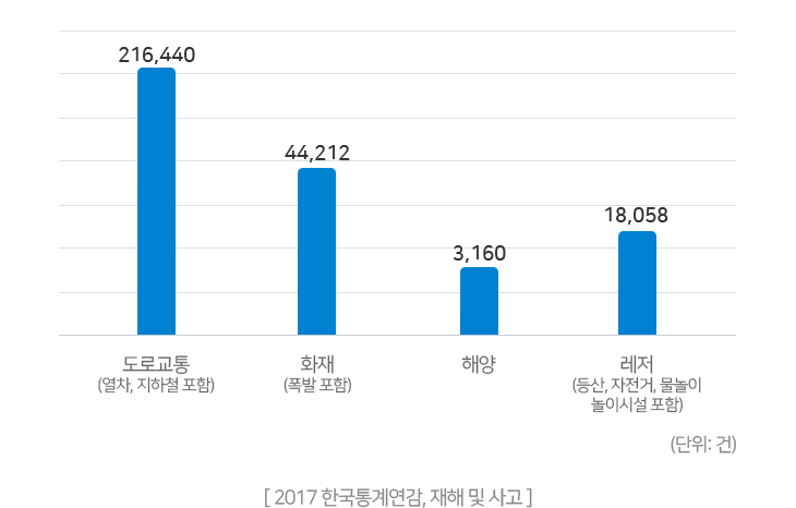 도로교통(열차, 지하철 포함) 2016년 221040, 2017년216440 화재(폭발 포함) 2016년 43464, 2017년 44212 해양 2017년 2839, 2017년3160 레저(등산,자전거,물놀이,놀이시설 포함) 2016년 25625, 2017년18058. [2017 한국통계연감, 재해 및 사고]