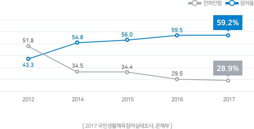 2012년 참여율 43.3 전혀안함 51.8, 2014년 참여율 54.8 전혀안함 34.5, 2015년 참여율 56.0 전혀안함 34.4, 2016년 참여율59.5 전혀안함29.5, 2017년 참여율59.2 전혀안함28.9 [2017 국민생활체육참여실태조사, 문체부]