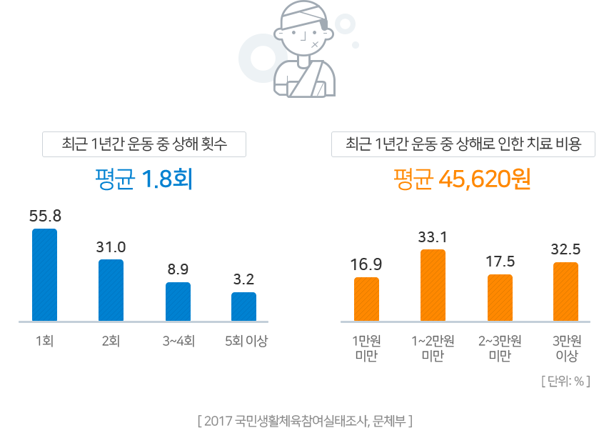 최근 1년간 운동 중 상해 횟수 평균 1.8회 1회55.8 2회31.0 3~4회8.9 5회3.2, 최근 1년간 운동 중 상해로 인한 치료 비용 평균45,620원 1만원미만16.9 1~2만원미만33.1 2~3만원미만17.5 3만원이상 32.5 [2017 국민생활체육참여실태조사, 문체부