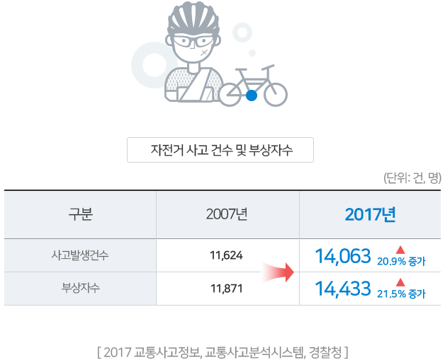 자전거 사고 건수 및 부상자수 2007년 사고발생건수11624 부상자수 11871, 2017년 사고발생건수(20.9%증가)14063 부상자수(21.5%증가)14433 [2017 교통사고정보, 교통사고분석시스템, 경찰청]