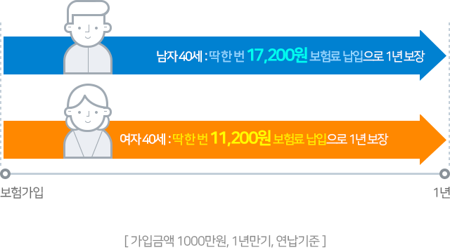 남자 40세:딱 한 번 17,200원 보험료 납입으로 1년 보장, 여자 40세:딱 한 번 11,200원 보험료 납입으로 1년 보장 [가입금액 1000만원, 1년만기, 연납기준