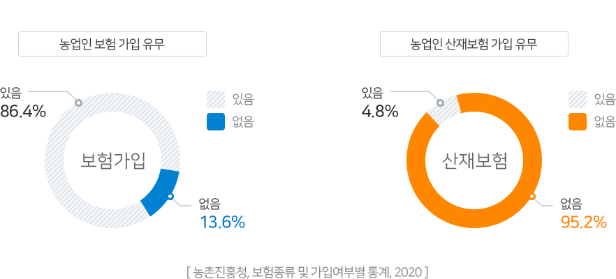 농업인의 보험가입유무 - 있음 : 86.4%, 없음 13.6%, 농업인의 산재보험 가입유무 - 있음 : 95.2%, 없음 4.8%