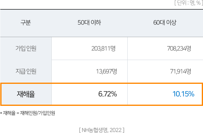 50대 이하 (가입인원:203,811명, 지급인원: 13,697명, 재해율: 6.72%),60대이하 (가입인원:708,234명, 지급인원: 71,914명, 재해율: 10.15%)