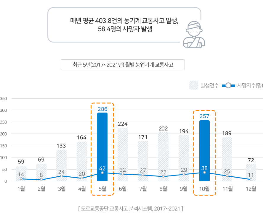 1월 59건 발생 14명사망, 2월 69건 발생 8명사망, 3월 133건 발생 24명사망, 4월 164건 발생 20명사망, 5월 286건 발생 42명사망, 6월 224건 발생 32명사망, 7월 171건 발생 27명사망, 8월 202건 발생 22명사망, 9월 194건 발생 29명사망, 10월 257건 발생 38명사망, 11월 189 발생 25명사망, 12월 72건 발생 11명사망