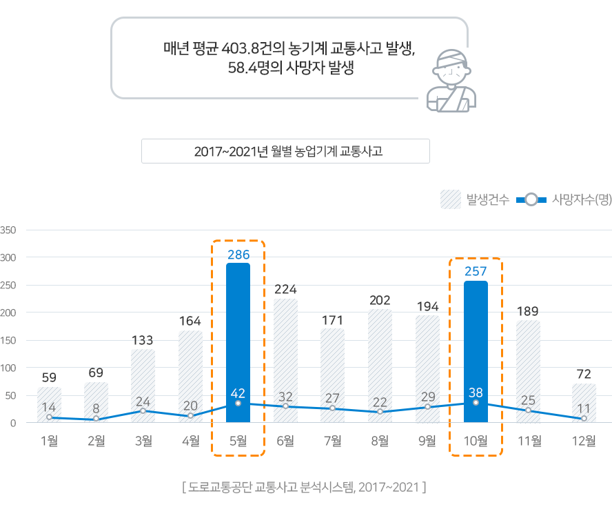 1월 59건 발생 14명사망, 2월 69건 발생 8명사망, 3월 133건 발생 24명사망, 4월 164건 발생 20명사망, 5월 286건 발생 42명사망, 6월 224건 발생 32명사망, 7월 171건 발생 27명사망, 8월 202건 발생 22명사망, 9월 194건 발생 29명사망, 10월 257건 발생 38명사망, 11월 189 발생 25명사망, 12월 72건 발생 11명사망