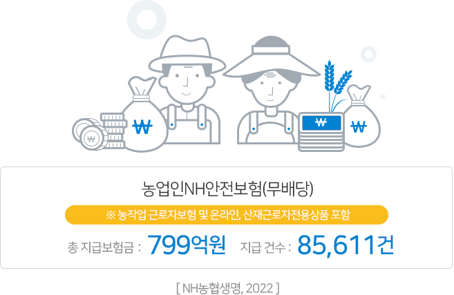 농업인NH안전보험(무배당)
* 농작업 근로자보험 및 온라인, 산재근로자전용상품 포함
총 지급보험금 : 799억원, 지급건수: 85,611건