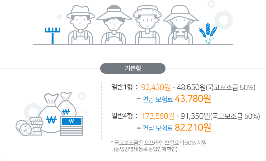 기본형 (일반1형 : 91,670원 - 48,250원(국고보조금 50%) = 연납 보험료 43,420원, 산재형 : 172,800원 – 90,950원(국고보조금 50%) = 연납 보험료 81,850원) *국고보조금은 오프라인 보험료의 50% 지원(농업경영체 등록 농업인에 한함)