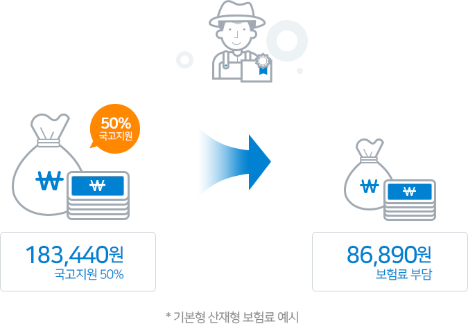  기본형 산재형 50% 국고지원 (예시 183,440원 보험료를 국고지원 50% 받아서 86,890원의 보험료 부담)