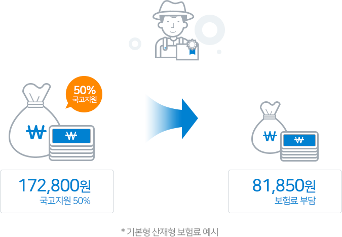  기본형 산재형 50% 국고지원 (예시 176,700원 보험료를 국고지원 50% 받아서 83,700원의 보험료 부담)