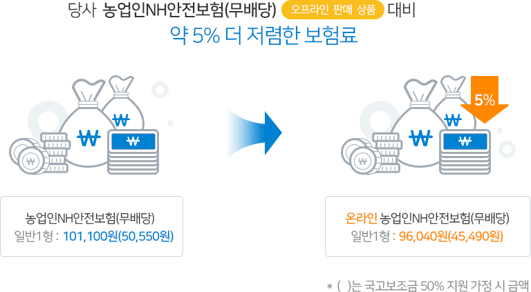 당사  농업인NH안전보험(무배당)(오프라인 판매 상품) 대비 약 5% 더 저렴한 보험료,  농업인NH안전보험(무배당) = (일반 1형 : 101,100원(국고 보조금 50% 지원시 50,550원), 온라인 농업인NH안전보험(무배당) = (일반1형 : 96,040원(국고 보조금 50% 지원시 45,490원)