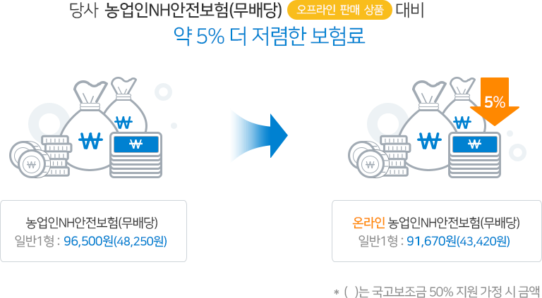 당사  농업인NH안전보험(무배당)(오프라인 판매 상품) 대비 약 5% 더 저렴한 보험료,  농업인NH안전보험(무배당) = (일반 1형 : 98,300원(국고 보조금 50% 지원시 49,150원), 온라인 농업인NH안전보험(무배당) = (일반1형 : 93,380원(국고 보조금 50% 지원시 44,230원)