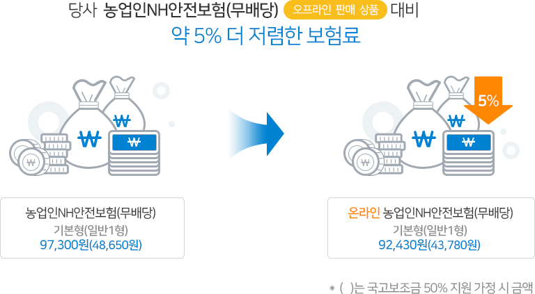 당사 농업인NH안전보험(무배당)(오프라인 판매 상품) 대비 약 5% 더 저렴한 보험료, 농업인NH안전보험(무배당) = (일반 1형 : 96,500원(국고 보조금 50% 지원시 48,250원), 온라인 농업인NH안전보험(무배당) = (일반1형 : 91,670원(국고 보조금 50% 지원시 43,420원)