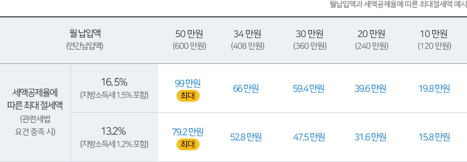 든든한 노후준비와 함께 최대 99만원의(관련세법 충족시)연말정산 세액공제 혜택도 챙기세요