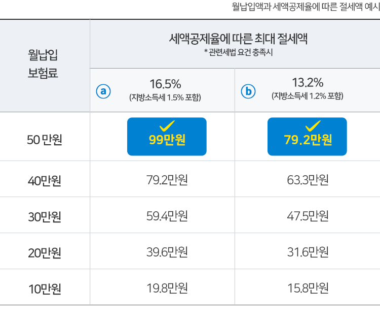 월납입액과 세액공제율에 따른 절세액 예시