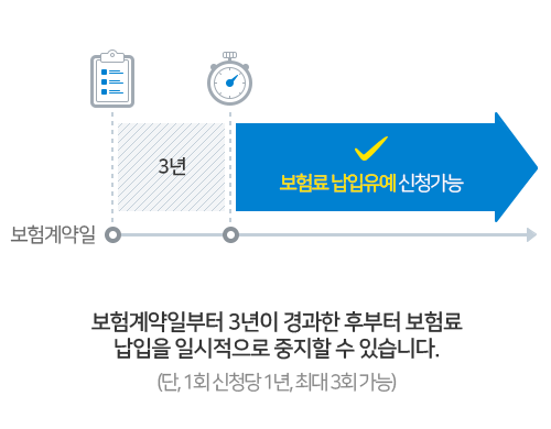 보험계약일로부터 3년이 경과한 후부터 보험료 납입을 일시적으로 중지할 수 있습니다.(단, 1회 신청당 1년, 최대 3회 가능)