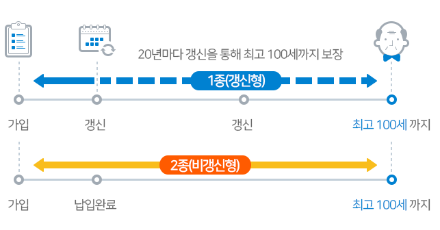 1종(갱신형) 20년만기 : 20년마다 갱신을 통해 최고 100세까지 보장, 2종(비갱신형) : 최고 100세까지