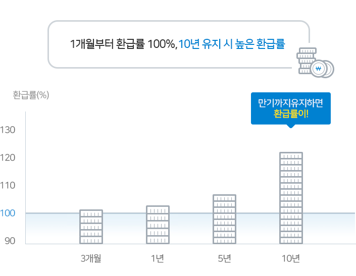 1개월부터 환급률 100%, 10년 유지 시 높은 환급률,  3개월 100.3%, 1년 100.6%, 5년 106.7%, 10년 118.5%