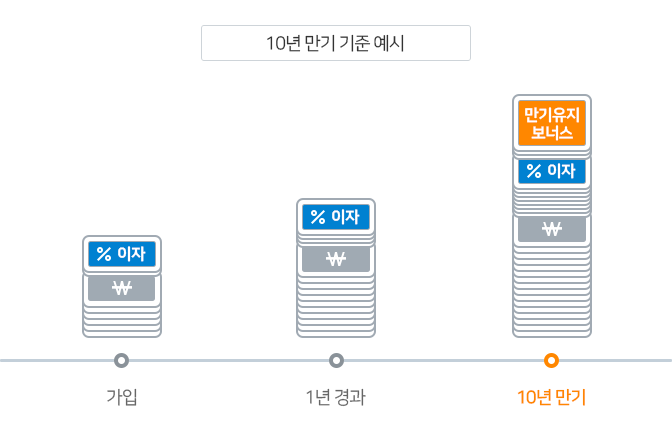 10년 만기 기준 예시, 10년 만기 유지 보너스 + 이자