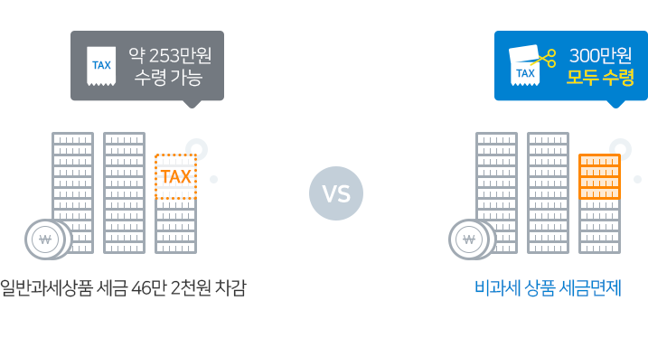 일반과세상품은 세금 46만 2천원 차감하여 약 253만원 수령가능. 비과세 상품은 세금이 면제되어 300만원 모두 수령