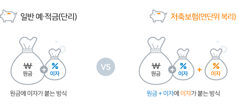 일반 예.적금(단리) : 원금에 이자가 붙는 방식, 저축보험(복리) : 원금 + 이자에 이자가 붙는 방식